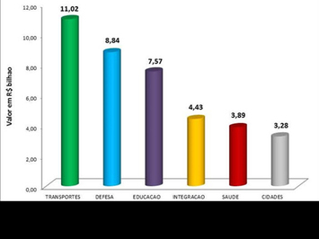 Saúde representa só 8% do total de investimentos públicos no Brasil